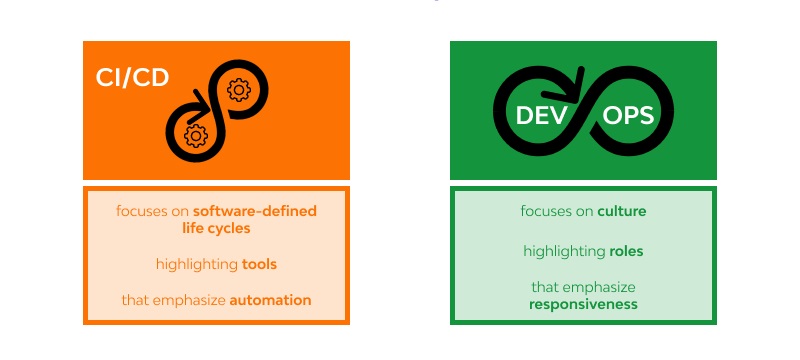DevOps vs CI/CD- A brief explanation 